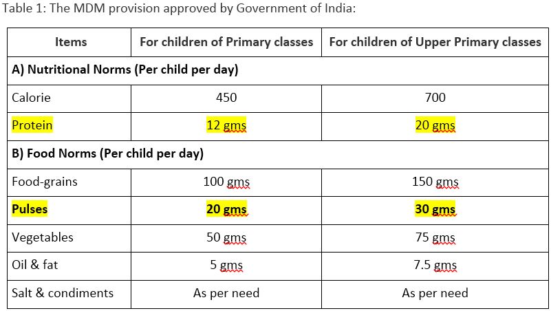 Daily Nutritional Requirement Chart India