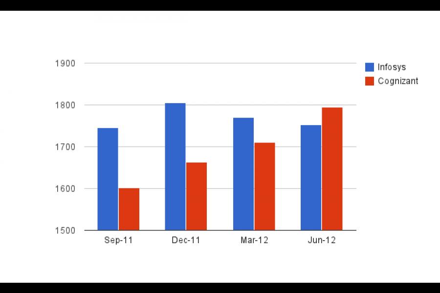 Infosys Share Chart