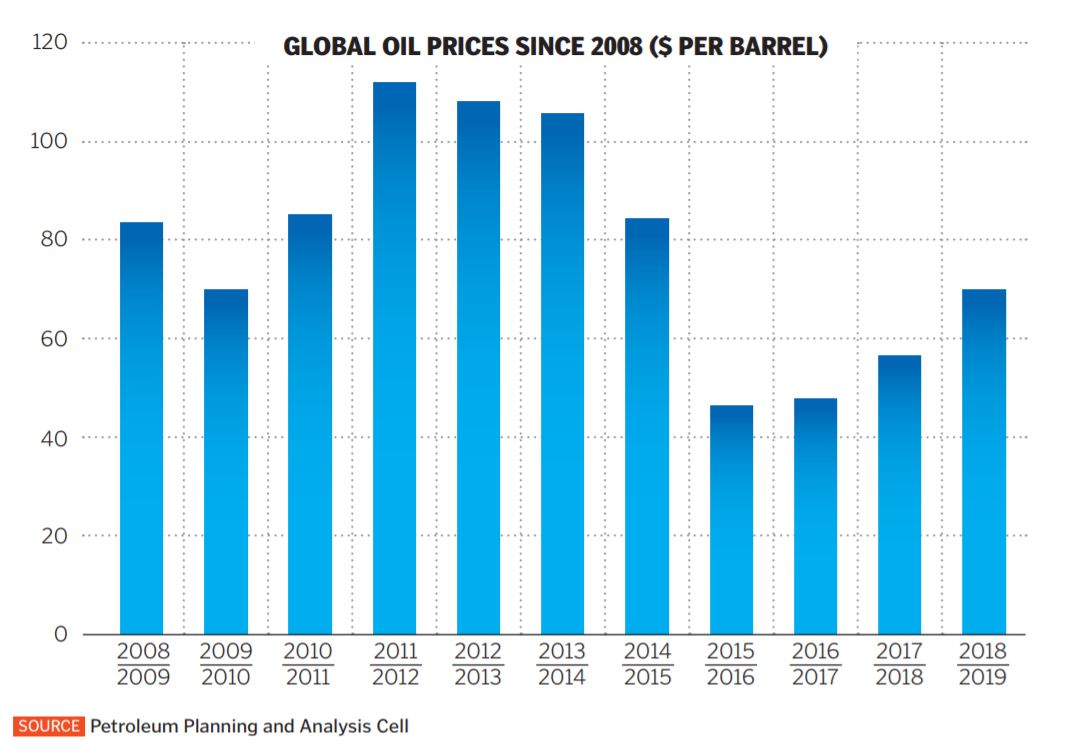 Crude Oil Price Chart India 2018