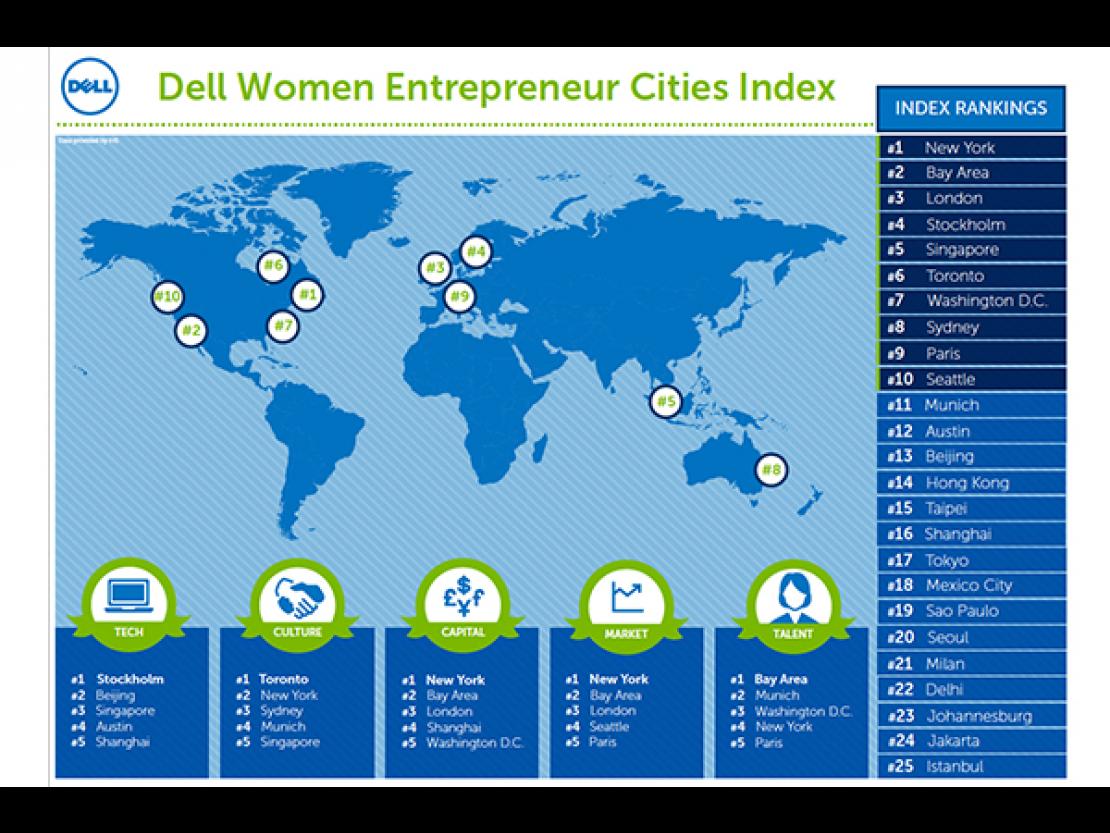 New Delhi among world's 'Top 25 Global Cities for Women Entrepreneurs'