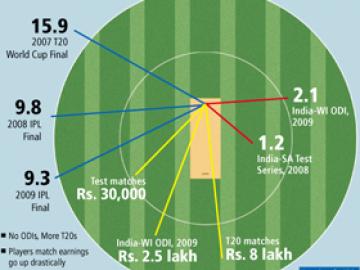 Twenty Killed the ODI Star