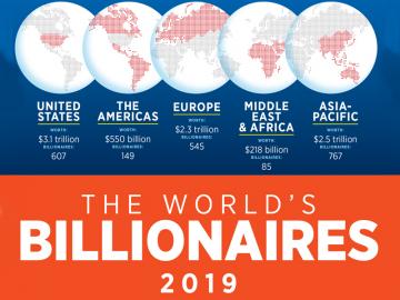 The World's Billionaires 2019