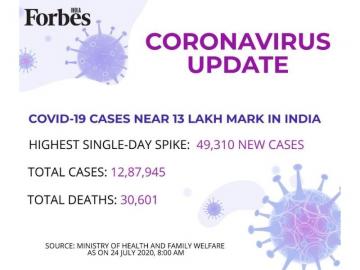 WATCH: India reports 49.310 new Covid-19 cases, highest single-day surge