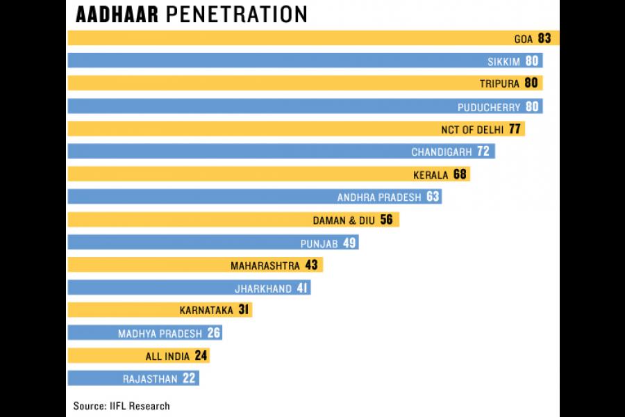 Aadhaar_penetration