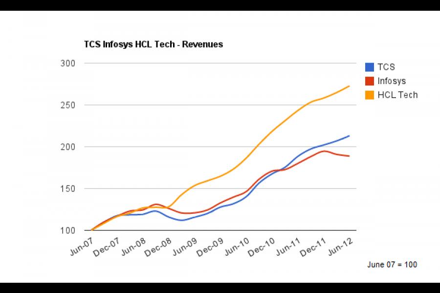 TCS-Infy-HCL-Tech-Revenues