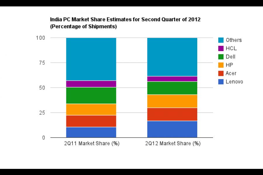Today In Tech Gartner On Indian PC Market; IBM's Watson In Your Pocket