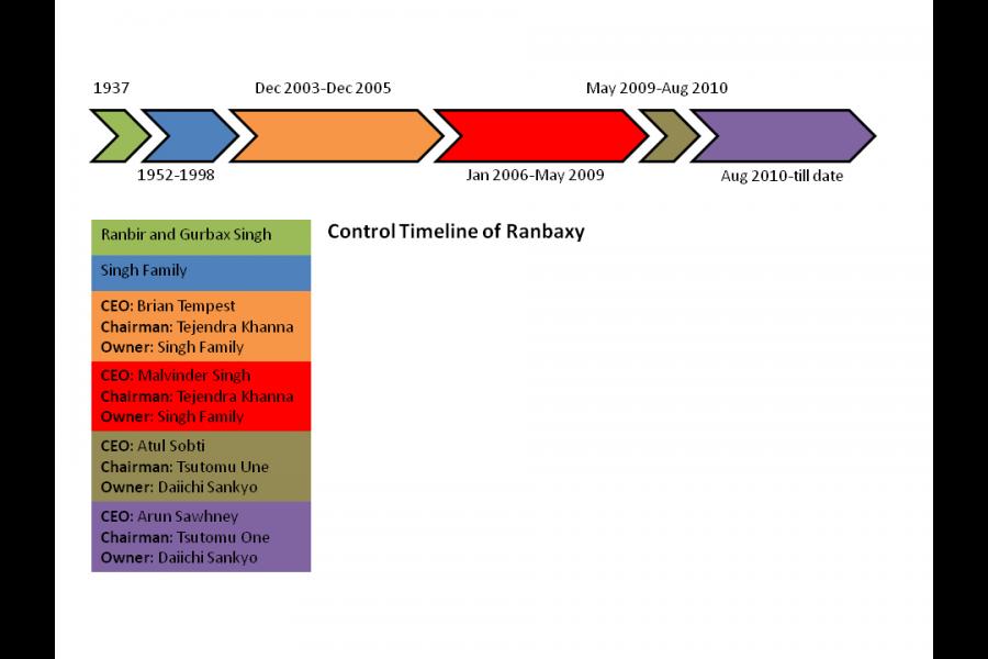 Ranbaxy-Control-Timeline