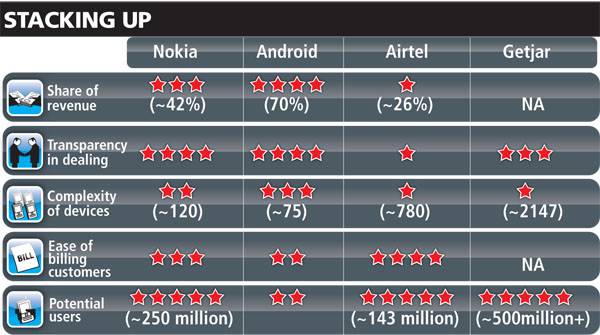 Mobile Apps In India: Not an Apt Offering
