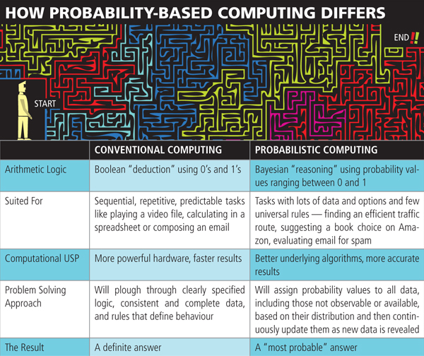 Definitely, Maybe - Here Comes the Probability Processor