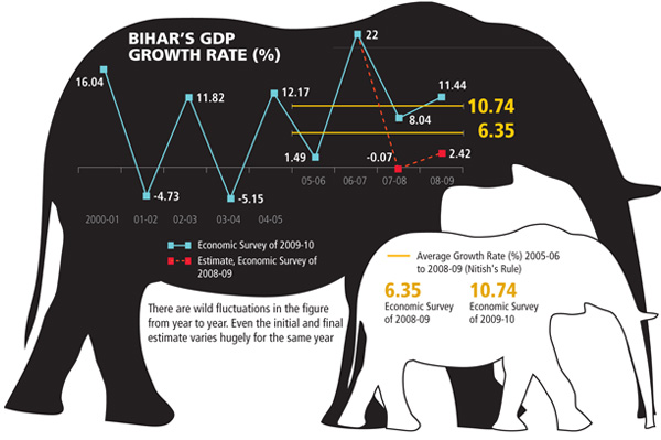 Bihar's Growth Fine Print