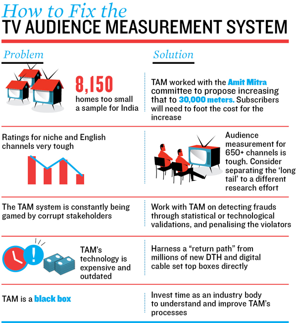Fixing Indian TV's Audience Measurement Problems