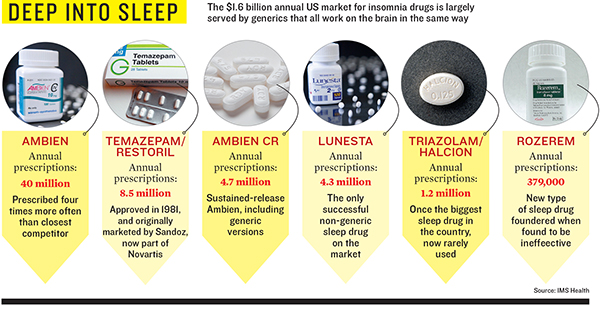 Wall Street Wakes Up to New Sleeping Drugs