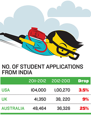 Student Applications For Foreign Education Drop