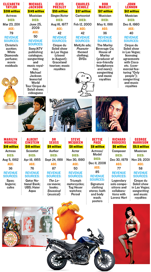 Afterlife Earnings of World's Top Celebs