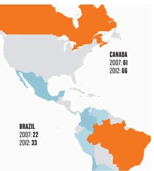Americas: Brazil Dips, Canada Slips