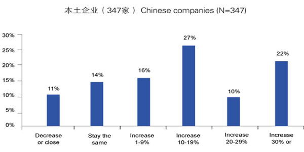 China�s Business Climate Gets the Nod