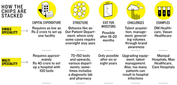 Why single-speciality hospitals are Prospering