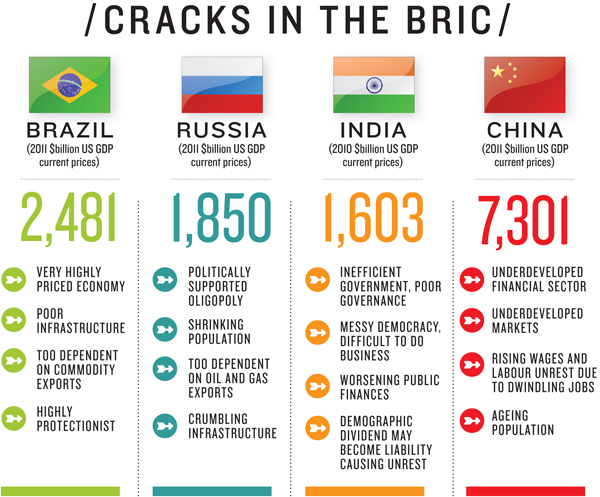 BRIC Countries Hit A Wall