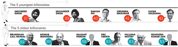 India Rich List 2012: A Quick Graphical Guide