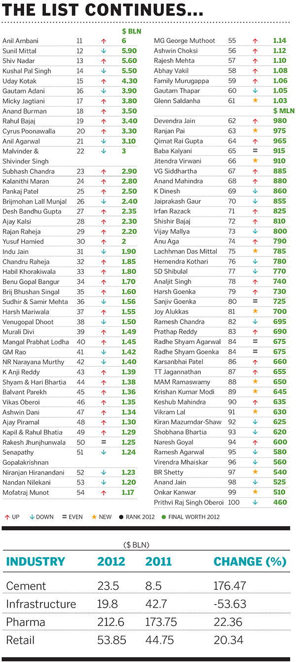 India Rich List 2012: A Quick Graphical Guide