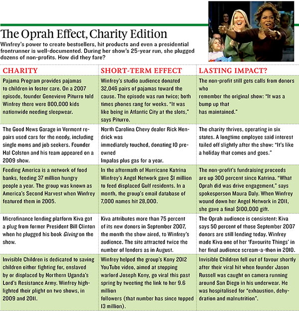 Oprah Winfrey's Charity Show