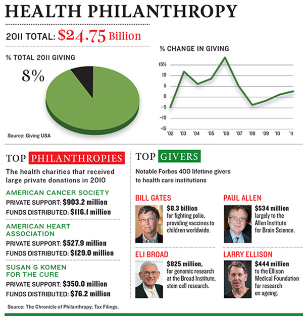 Microsoft Co-Founder Paul Allen's Health Philanthropy