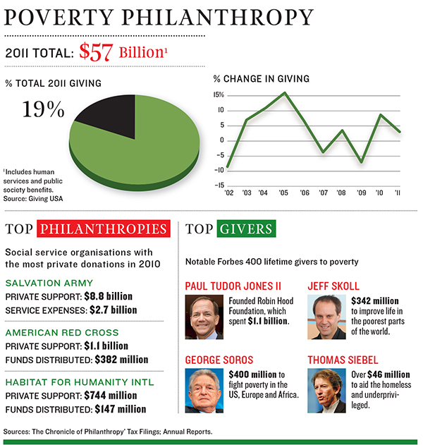 How Jeff Skoll Plans to Tackle Poverty through Social Entrepreneurship