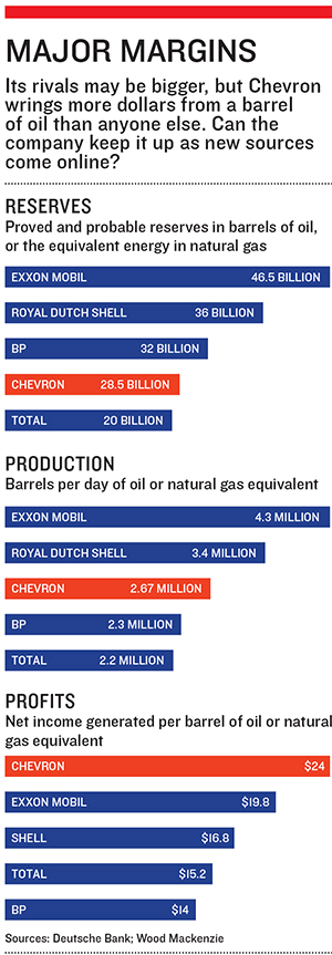 Oil Firm Chevron and its Cash Overflow