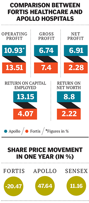 Fortis Has a Renewed Focus on India