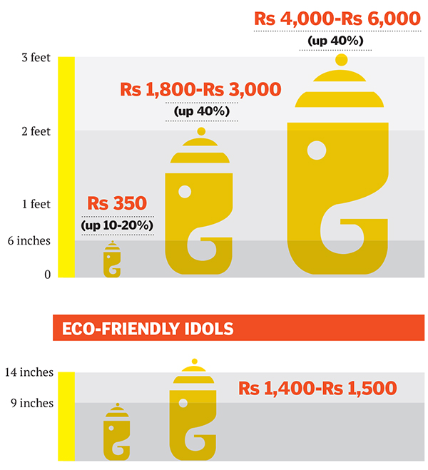 2013 Prices of Ganesha Idols