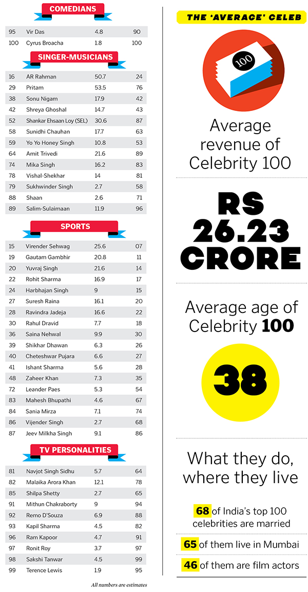 Measuring Fame and Fortune of India's Top Celebrities