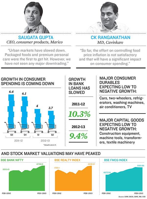 The Consumer Index: Is There a Slowdown?