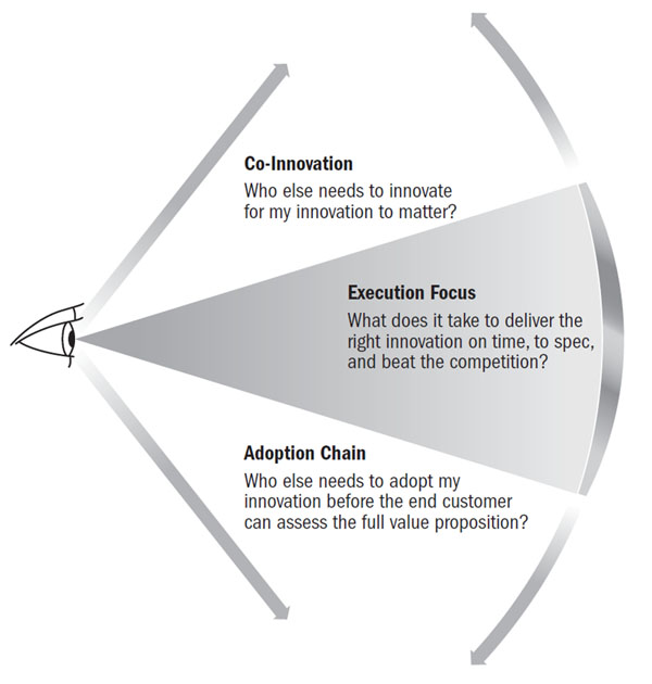 Wide Lens Approach to Innovation