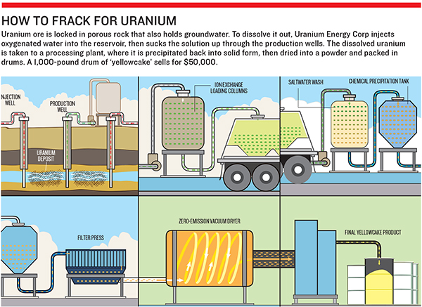 America's War Over Uranium Fracking