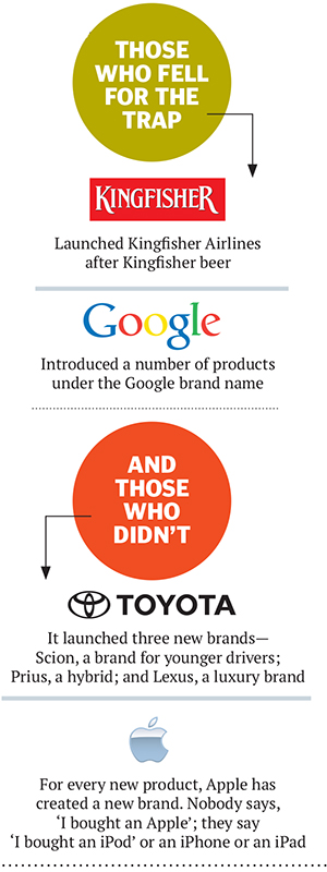 Extending Your Brand May Dilute its Identity