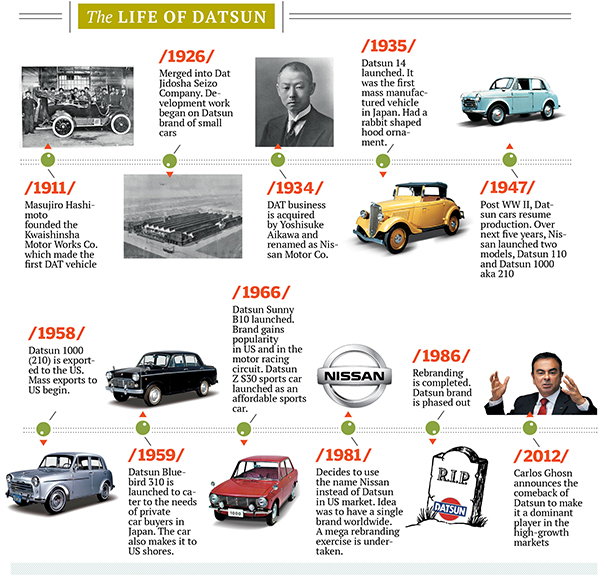 Nissan's Indian Gamble with Datsun