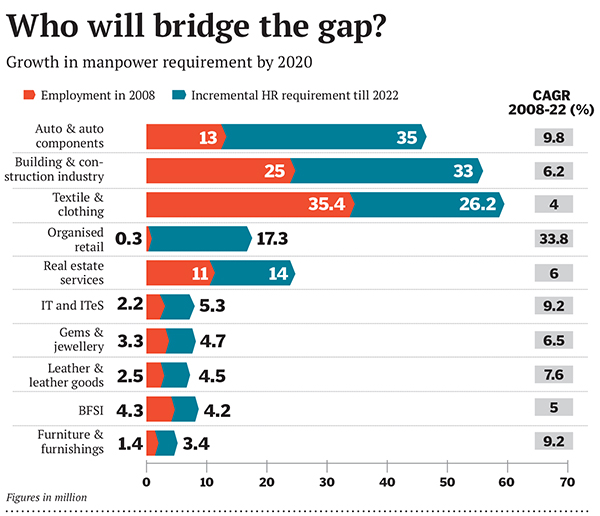 India 2022: High on Skills but Low on Jobs?
