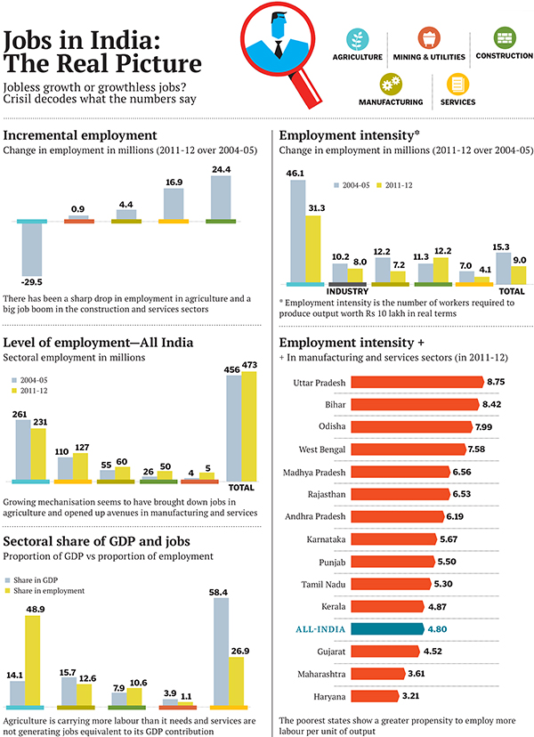 India Has More Jobs, But Poorer Jobs