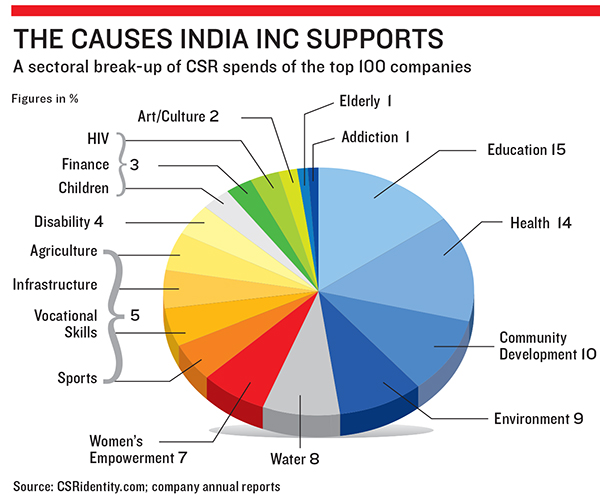 India Inc Needs to Wake Up to its Social Responsibilities
