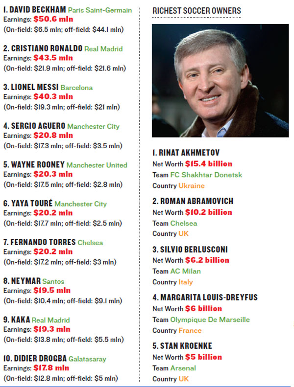 Soccer's Richest Players and Owners
