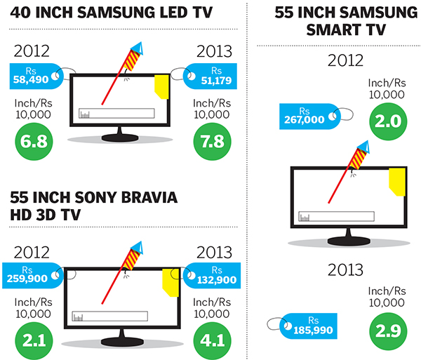 TVs Get Cheaper This Diwali