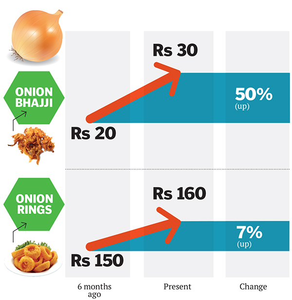 Rising Onion Prices Take a Toll on Snacks