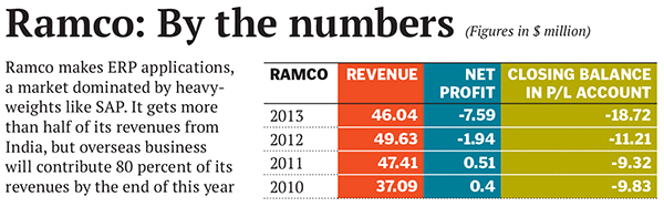 Ramco's Turnaround: Can a new CEO do it?