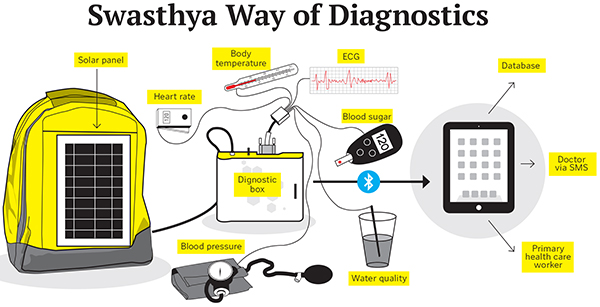Swasthya Slate: Scripting New-Age Diagnostics