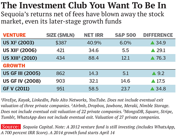 Sequoia Capital: Creating Disruptions, and Billionaires
