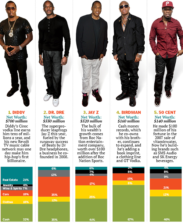 Rappers Closing In On 10-Figure Fortunes