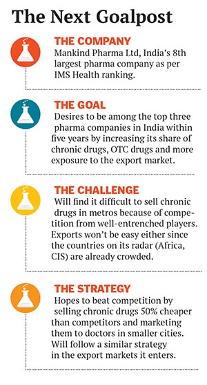 Mankind Pharma: Formulating Strategy To Enter The Big League