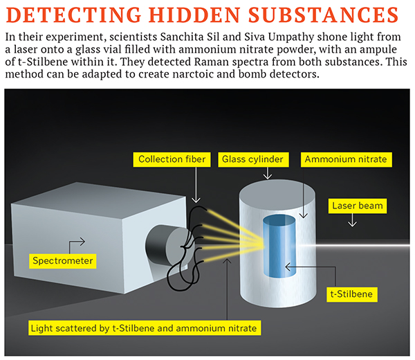 How Raman Effect Can Help Detect Bombs