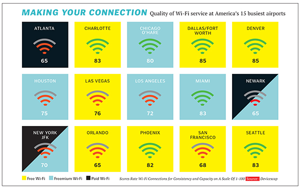 Who Pays For Free Wi-Fi At Airports