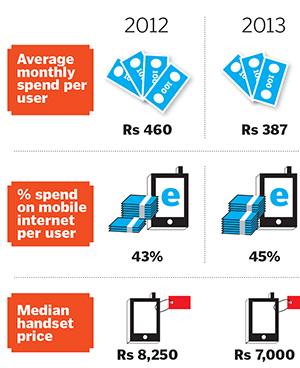 Rise of Mobile Internet in India